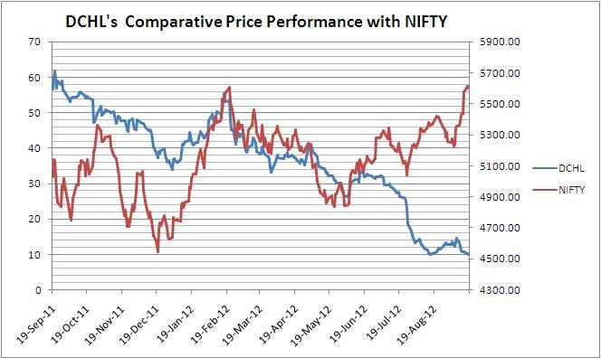 DCHL price with NIFTY
