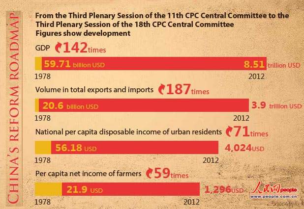 China cpc central committee & reforms