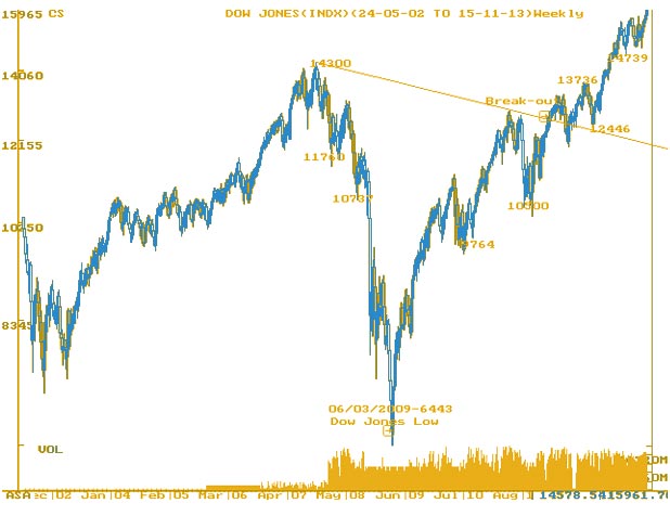 DOW JONES Weekly Chart - MarketExpress