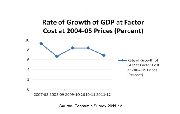 Rate of growth of gdp - MarketExpress