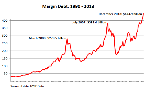 US NYSE margin debt - MarketExpress