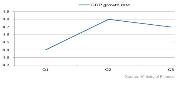 Indian Economy GDP-MarketExpress