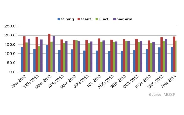 Indian Economy IIP-MarketExpress