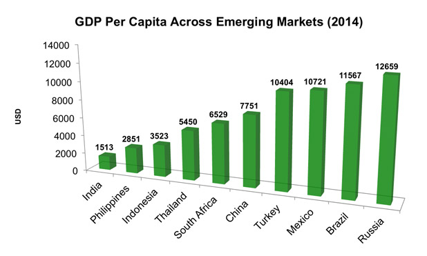 GDP per capita Emerging markets-MarketExpress-in