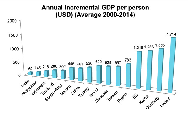 annual increment GDP-MarketExpress-in