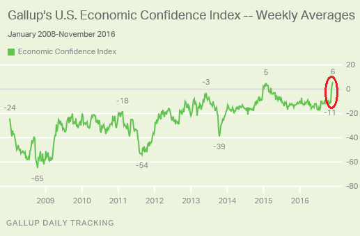 us-gallup-economic-confidence-marketexpress-in