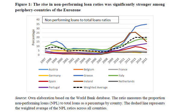 NPL-Europe-non-performing-loans-ecb