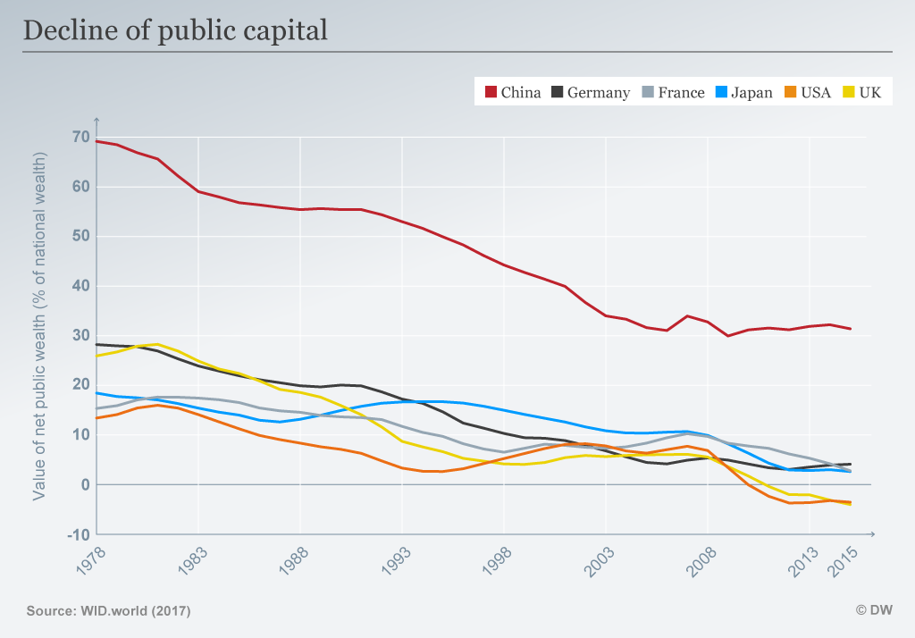 inequality-decline-public-capital-marketexpress-in