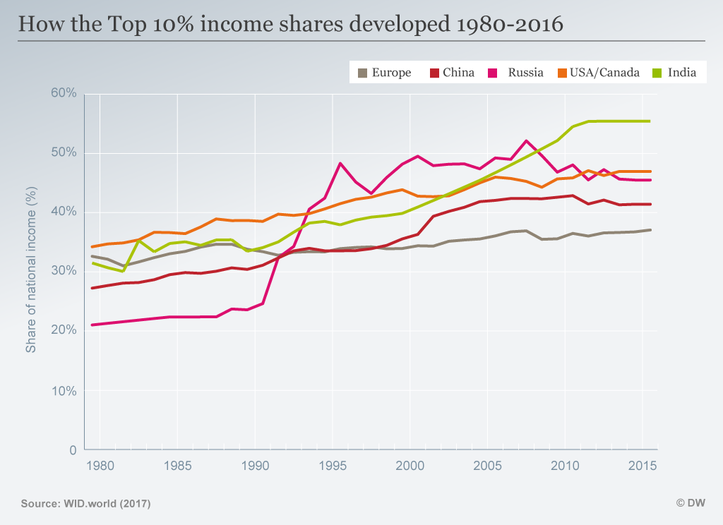 inequality-income-shares-marketexpress-in