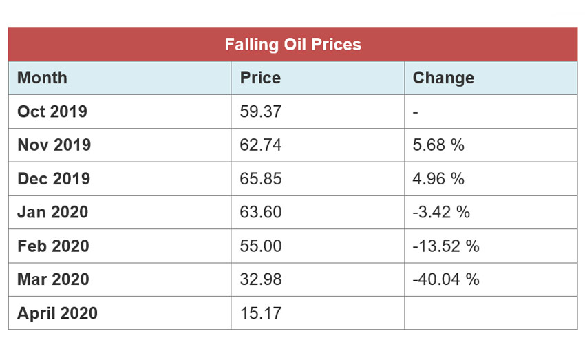 oil-rates-covid-19-marketexpress-in