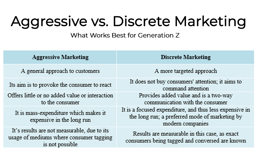 Aggressive vs. Discrete Marketing: What Works Best for Generation Z