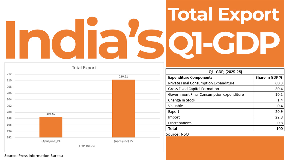 india-total-export-gdp-marketexpress-in