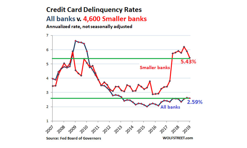 Subprime Profit-Machine Hiccups: Credit-Card Charge-Offs Rise Across